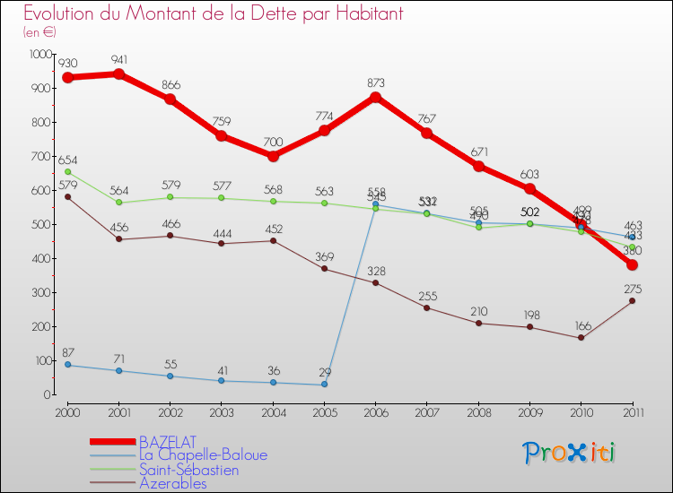 Evolution de la dette par habitant pour la commune de BAZELAT et les communes proches Comparaison de la dette par habitant pour BAZELAT et les communes voisines