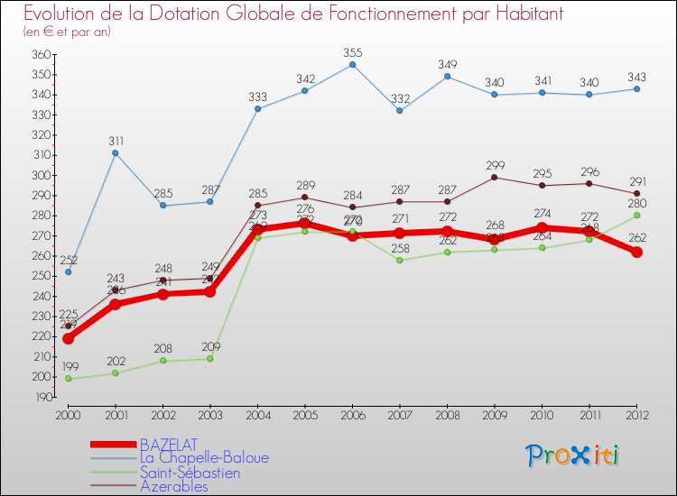 Evolution et montant de la dotation globale de fonctionnement par Habitant pour BAZELAT et les communes proches Comparaison des dotations globales de fonctionnement par habitant pour BAZELAT et les communes voisines