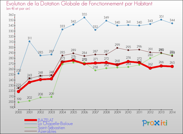 Evolution et montant de la dotation globale de fonctionnement par Habitant pour BAZELAT et les communes proches de 2000 à 2014. Comparaison des dotations globales de fonctionnement par habitant pour BAZELAT et les communes voisines de 2000 à 2014.