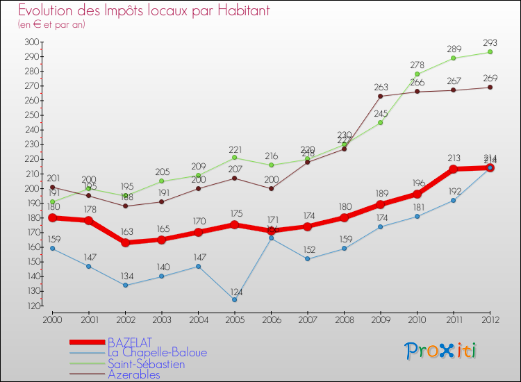 Evolution et montant des impôts locaux par Habitant pour BAZELAT et les communes proches Comparaison des impôts locaux par habitant pour BAZELAT et les communes voisines