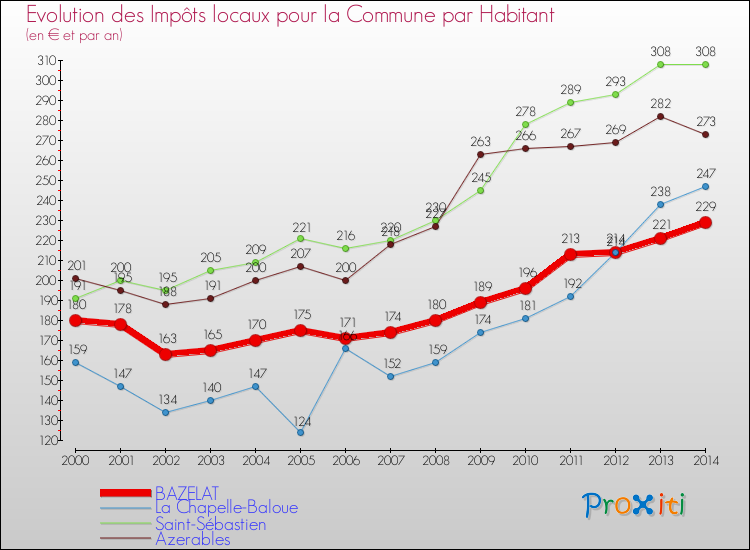 Evolution et montant des impôts locaux par Habitant pour BAZELAT et les communes proches de 2000 à 2014 Comparaison des impôts locaux par habitant pour BAZELAT et les communes voisines de 2000 à 2014