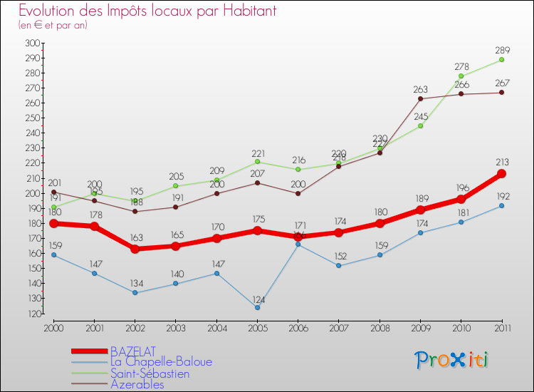 Evolution et montant des impôts locaux par Habitant pour BAZELAT et les communes proches Comparaison des impôts locaux par habitant pour BAZELAT et les communes voisines