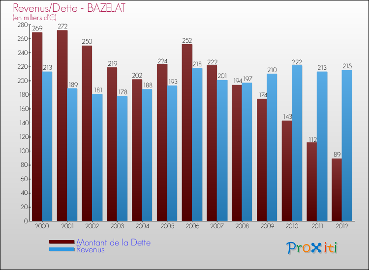 Evolution comparée de la dette et des revenus pour la commune de BAZELAT de 2000 à 2012 Comparaison de la dette et des revenus pour BAZELAT de 2000 à 2012