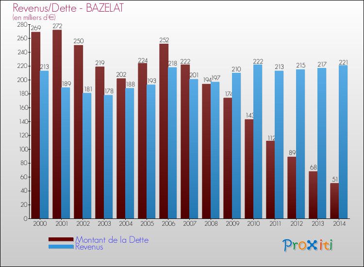 Evolution comparée de la dette et des revenus pour la commune de BAZELAT de 2000 à 2014 Comparaison de la dette et des revenus pour BAZELAT de 2000 à 2014
