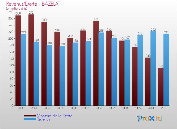 Evolution comparée de la dette et des revenus pour la commune de BAZELAT de 2000 à 2011 Comparaison de la dette et des revenus pour BAZELAT de 2000 à 2011