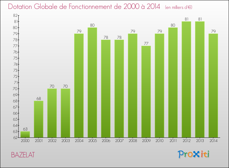 Evolution du montant de la Dotation Globale de Fonctionnement pour la commune de BAZELAT de 2000 à 2014 Evolution du montant de la Dotation Globale de Fonctionnement pour BAZELAT de 2000 à 2014