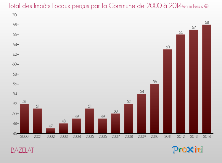 Evolution des Impôts Locaux pour la commune de BAZELAT de 2000 à 2014 Evolution des Impôts Locaux pour BAZELAT de 2000 à 2014