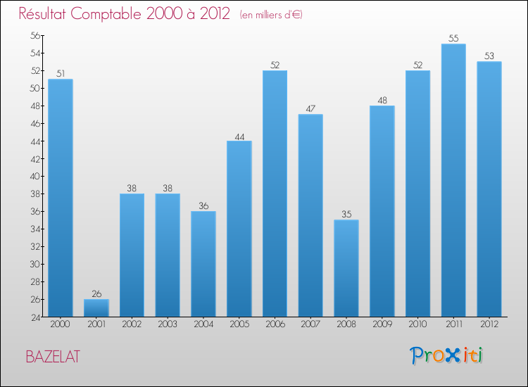 Evolution du résultat comptable pour la commune de BAZELAT de 2000 à 2012 Evolution du résultat comptable pour BAZELAT de 2000 à 2012