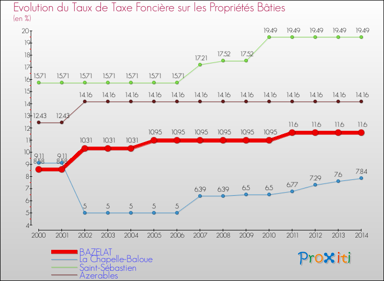 Evolution du taux de la taxe foncière sur le bati pour BAZELAT et les communes proches de 2000 à 2014 Comparaison des taux de taxe foncière sur le bati pour BAZELAT et les communes voisines de 2000 à 2014