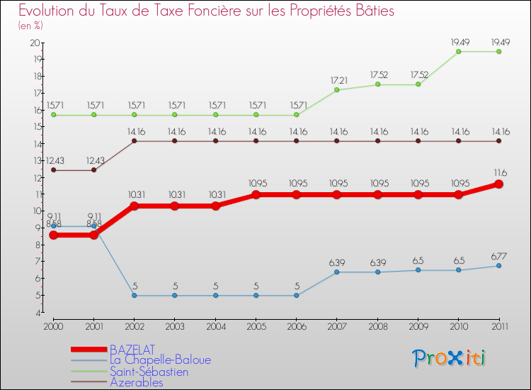 Evolution du taux de la taxe foncière sur le bati pour BAZELAT et les communes proches Comparaison des taux de taxe foncière sur le bati pour BAZELAT et les communes voisines