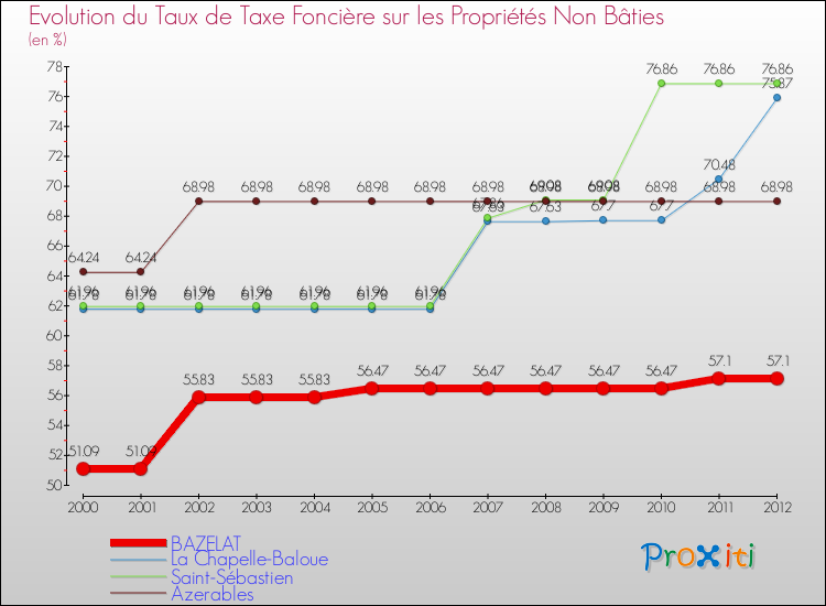 Evolution du taux de la taxe foncière sur les immeubles et terrains non batis pour BAZELAT et les communes proches de 2000 à 2012 Comparaison des taux de la taxe foncière sur les immeubles et terrains non batis pour BAZELAT et les communes voisines de 2000 à 2012