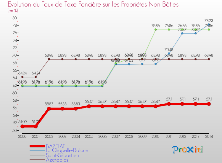 Evolution du taux de la taxe foncière sur les immeubles et terrains non batis pour BAZELAT et les communes proches de 2000 à 2014 Comparaison des taux de la taxe foncière sur les immeubles et terrains non batis pour BAZELAT et les communes voisines de 2000 à 2014