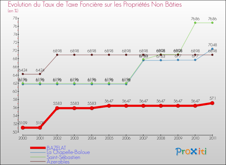 Evolution du taux de la taxe foncière sur les immeubles et terrains non batis pour BAZELAT et les communes proches Comparaison des taux de la taxe foncière sur les immeubles et terrains non batis pour BAZELAT et les communes voisines