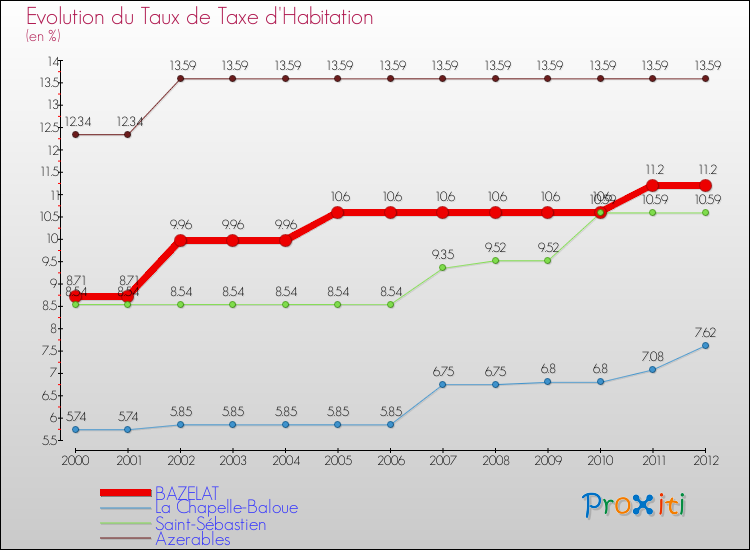 Evolution du taux de la taxe d'habitation pour BAZELAT et les communes proches Comparaison des taux de la taxe d'habitation pour BAZELAT et les communes voisines
