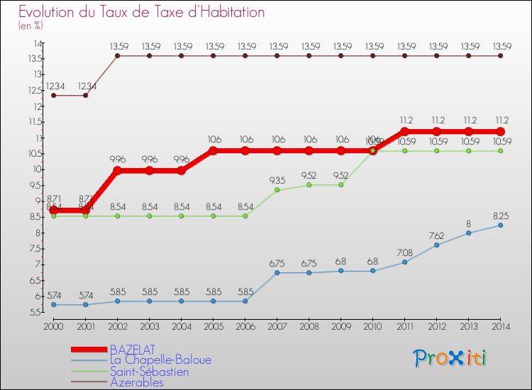 Evolution du taux de la taxe d'habitation pour BAZELAT et les communes proches de 2000 à 2014 Comparaison des taux de la taxe d'habitation pour BAZELAT et les communes voisines de 2000 à 2014