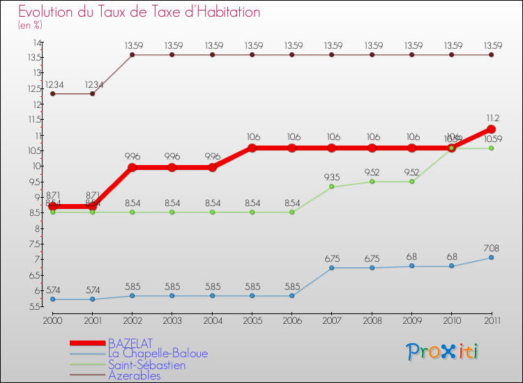 Evolution du taux de la taxe d'habitation pour BAZELAT et les communes proches Comparaison des taux de la taxe d'habitation pour BAZELAT et les communes voisines