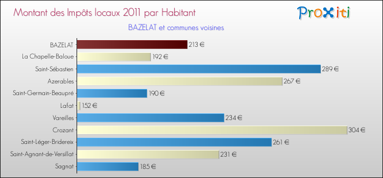 Montant des impôts locaux par Habitant pour BAZELAT et les communes proches Comparaison des impôts locaux par habitant pour BAZELAT et les communes voisines