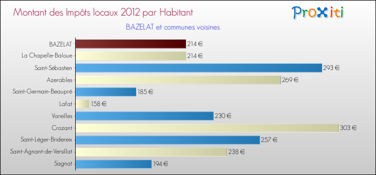 Montant des impôts locaux par Habitant pour BAZELAT et les communes proches Comparaison des impôts locaux par habitant pour BAZELAT et les communes voisines