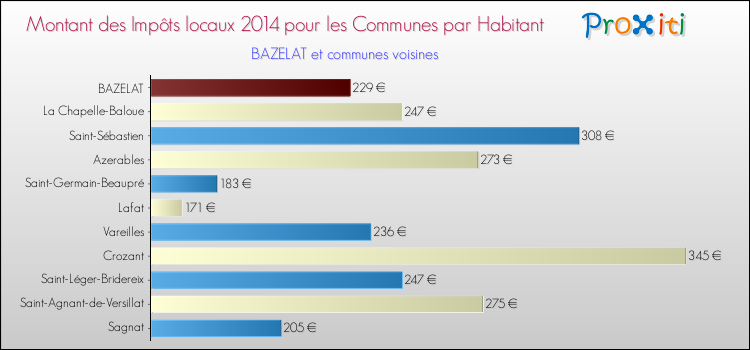 Montant des impôts locaux par Habitant pour BAZELAT et les communes proches en 2014 Comparaison des impôts locaux par habitant pour BAZELAT et les communes voisines en 2014
