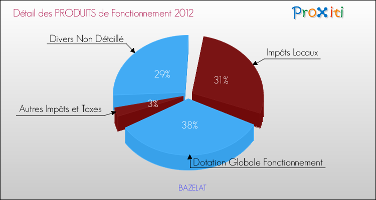 Décomposition du Budget de Fonctionnement 2012 de la commune de BAZELAT Budget de Fonctionnement 2012 pour la commune de BAZELAT