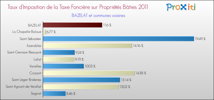 Taux d'imposition de la taxe foncière sur le bati 2011 pour BAZELAT et les communes proches Comparaison des taux d'imposition de la taxe foncière sur le bati 2011 pour BAZELAT et les communes voisines