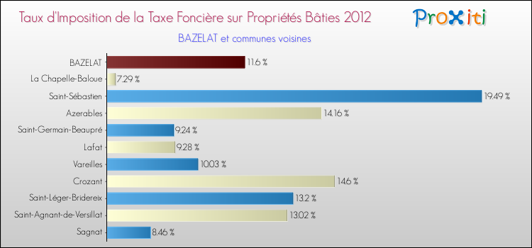 Taux d'imposition de la taxe foncière sur le bati 2012 pour BAZELAT et les communes proches Comparaison des taux d'imposition de la taxe foncière sur le bati 2012 pour BAZELAT et les communes voisines