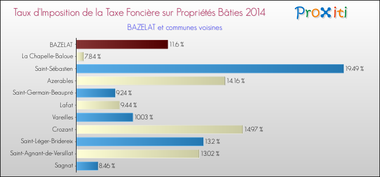 Taux d'imposition de la taxe foncière sur le bati 2014 pour BAZELAT et les communes proches Comparaison des taux d'imposition de la taxe foncière sur le bati 2014 pour BAZELAT et les communes voisines