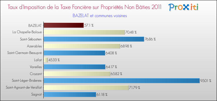 Taux d'imposition de la taxe foncière sur les immeubles et terrains non batis 2011 pour BAZELAT et les communes proches Comparaison des taux d'imposition de la taxe foncière sur les immeubles et terrains non batis 2011 pour BAZELAT et les communes voisines