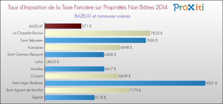 Taux d'imposition de la taxe foncière sur les immeubles et terrains non batis 2014 pour BAZELAT et les communes proches Comparaison des taux d'imposition de la taxe foncière sur les immeubles et terrains non batis 2014 pour BAZELAT et les communes voisines