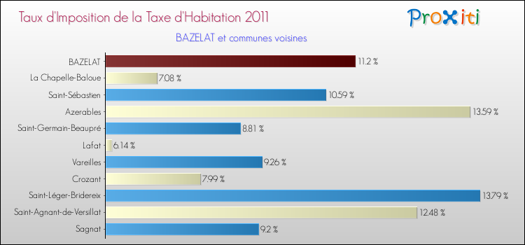 Taux d'imposition de la taxe d'habitation 2011 pour BAZELAT et les communes proches Comparaison des taux d'imposition de la taxe d'habitation 2011 pour BAZELAT et les communes voisines