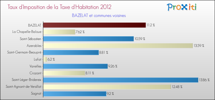 Taux d'imposition de la taxe d'habitation 2012 pour BAZELAT et les communes proches Comparaison des taux d'imposition de la taxe d'habitation 2012 pour BAZELAT et les communes voisines