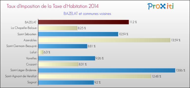 Taux d'imposition de la taxe d'habitation 2014 pour BAZELAT et les communes proches Comparaison des taux d'imposition de la taxe d'habitation 2014 pour BAZELAT et les communes voisines