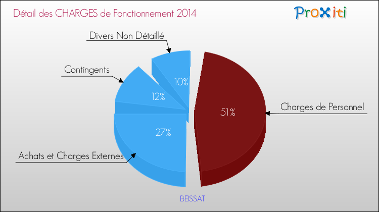 Décomposition des Charges de Fonctionnement 2014 de la commune de BEISSAT Charges de Fonctionnement 2014 pour la commune de BEISSAT