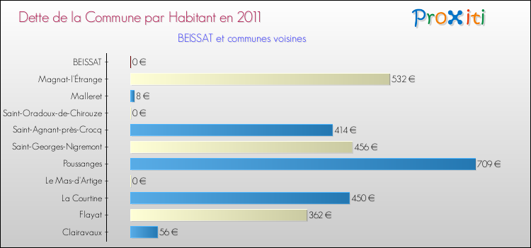 Dette par habitant de la commune en 2011 pour BEISSAT et les communes proches Comparaison de la dette par habitant de la commune en 2011 pour BEISSAT et les communes voisines