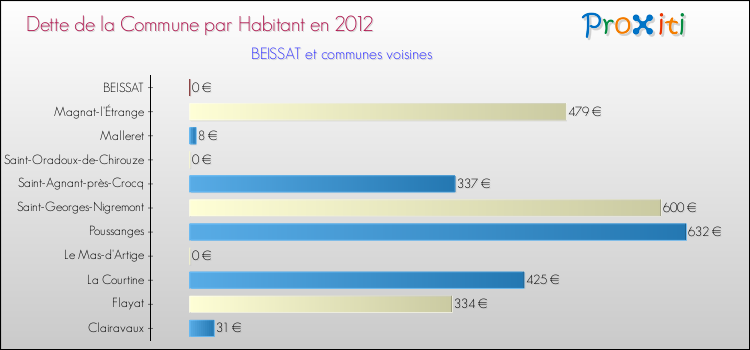 Dette par habitant de la commune en 2012 pour BEISSAT et les communes proches Comparaison de la dette par habitant de la commune en 2012 pour BEISSAT et les communes voisines