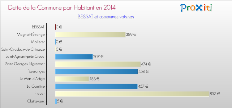 Dette par habitant de la commune en 2014 pour BEISSAT et les communes proches Comparaison de la dette par habitant de la commune en 2014 pour BEISSAT et les communes voisines