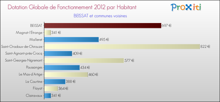 Montant des dotations globales de fonctionnement DGF par Habitant pour BEISSAT et les communes proches Comparaison des des dotations globales de fonctionnement DGF par habitant pour BEISSAT et les communes voisines
