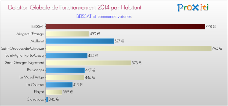 Montant des dotations globales de fonctionnement DGF par Habitant pour BEISSAT et les communes proches en 2014. Comparaison des des dotations globales de fonctionnement DGF par habitant pour BEISSAT et les communes voisines en 2014.