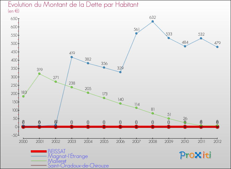 Evolution de la dette par habitant pour la commune de BEISSAT et les communes proches de 2000 à 2012 Comparaison de la dette par habitant pour BEISSAT et les communes voisines de 2000 à 2012