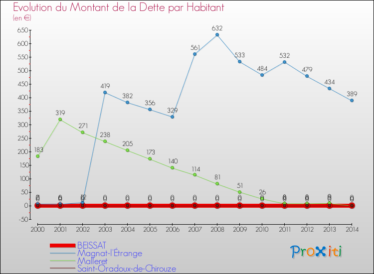Evolution de la dette par habitant pour la commune de BEISSAT et les communes proches de 2000 à 2014 Comparaison de la dette par habitant pour BEISSAT et les communes voisines de 2000 à 2014