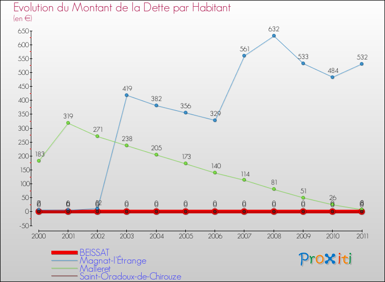 Evolution de la dette par habitant pour la commune de BEISSAT et les communes proches Comparaison de la dette par habitant pour BEISSAT et les communes voisines
