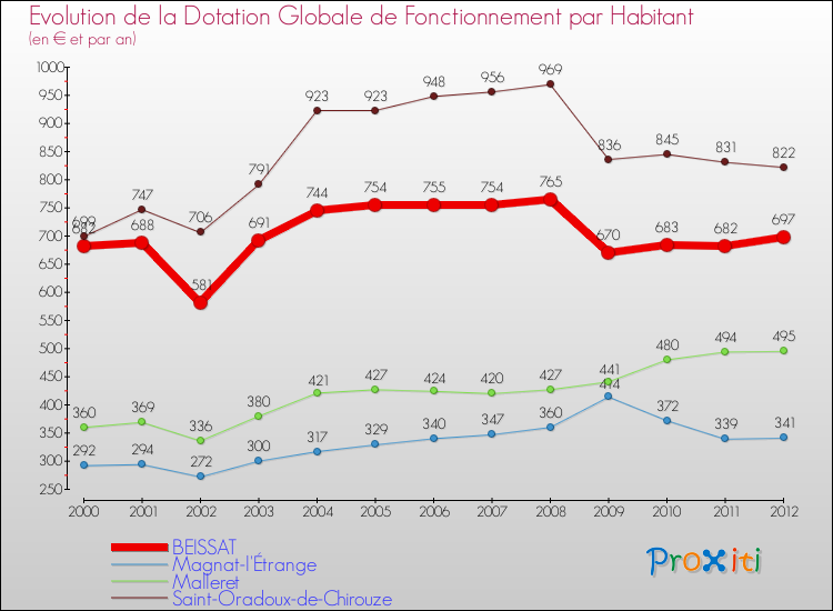Evolution et montant de la dotation globale de fonctionnement par Habitant pour BEISSAT et les communes proches Comparaison des dotations globales de fonctionnement par habitant pour BEISSAT et les communes voisines