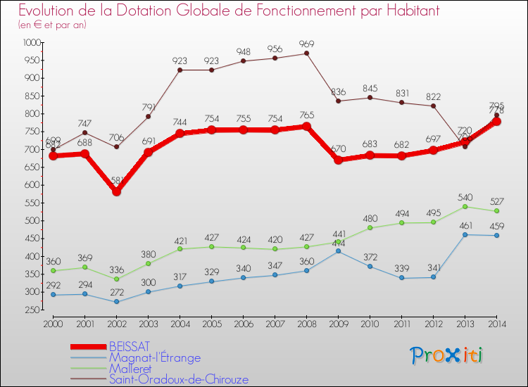 Evolution et montant de la dotation globale de fonctionnement par Habitant pour BEISSAT et les communes proches de 2000 à 2014. Comparaison des dotations globales de fonctionnement par habitant pour BEISSAT et les communes voisines de 2000 à 2014.