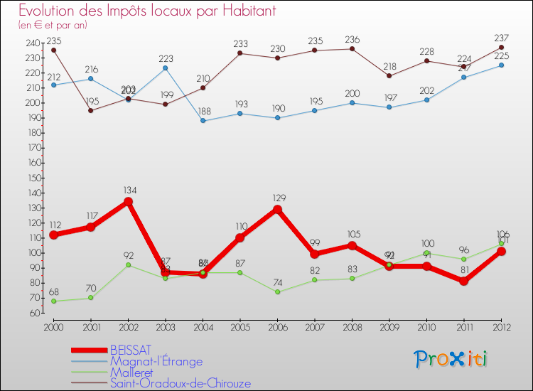 Evolution et montant des impôts locaux par Habitant pour BEISSAT et les communes proches Comparaison des impôts locaux par habitant pour BEISSAT et les communes voisines