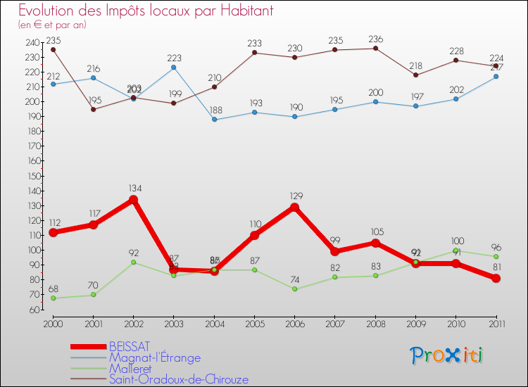 Evolution et montant des impôts locaux par Habitant pour BEISSAT et les communes proches Comparaison des impôts locaux par habitant pour BEISSAT et les communes voisines