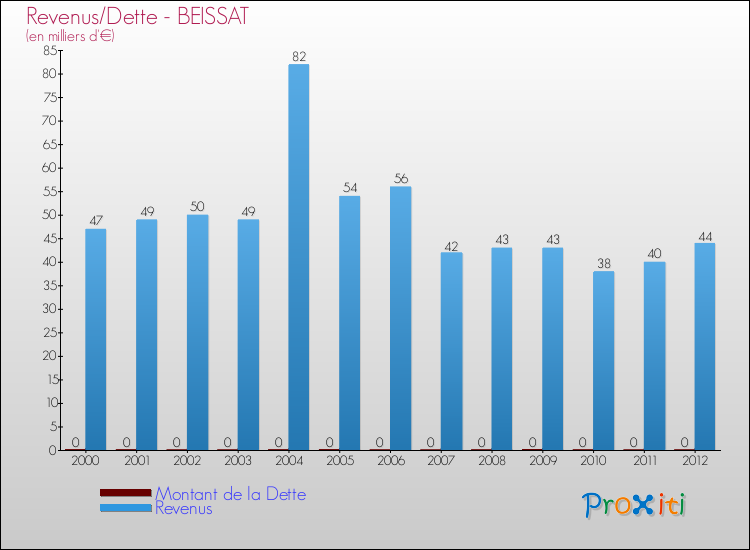 Evolution comparée de la dette et des revenus pour la commune de BEISSAT de 2000 à 2012 Comparaison de la dette et des revenus pour BEISSAT de 2000 à 2012