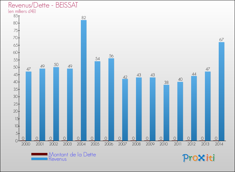 Evolution comparée de la dette et des revenus pour la commune de BEISSAT de 2000 à 2014 Comparaison de la dette et des revenus pour BEISSAT de 2000 à 2014