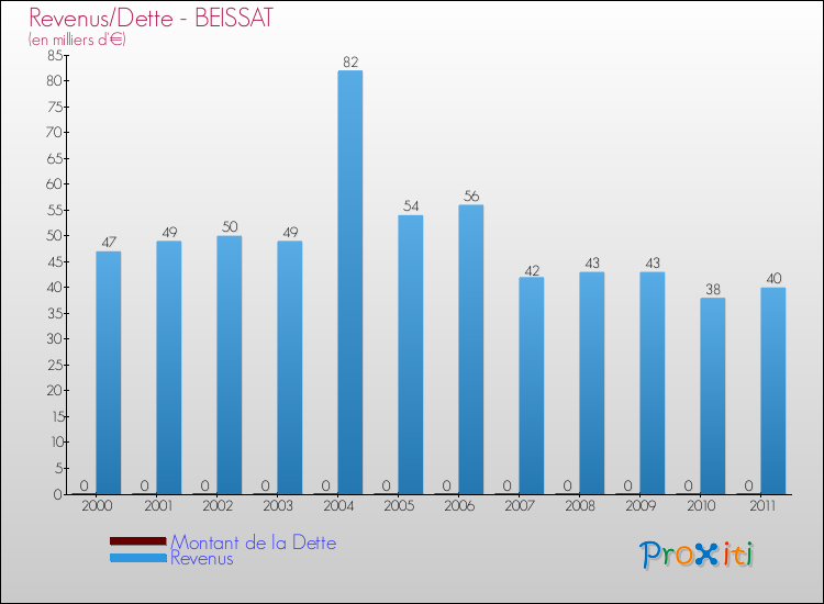 Evolution comparée de la dette et des revenus pour la commune de BEISSAT de 2000 à 2011 Comparaison de la dette et des revenus pour BEISSAT de 2000 à 2011