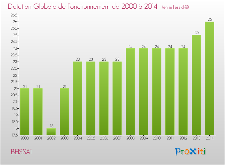 Evolution du montant de la Dotation Globale de Fonctionnement pour la commune de BEISSAT de 2000 à 2014 Evolution du montant de la Dotation Globale de Fonctionnement pour BEISSAT de 2000 à 2014