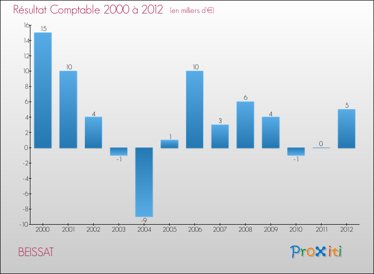 Evolution du résultat comptable pour la commune de BEISSAT de 2000 à 2012 Evolution du résultat comptable pour BEISSAT de 2000 à 2012